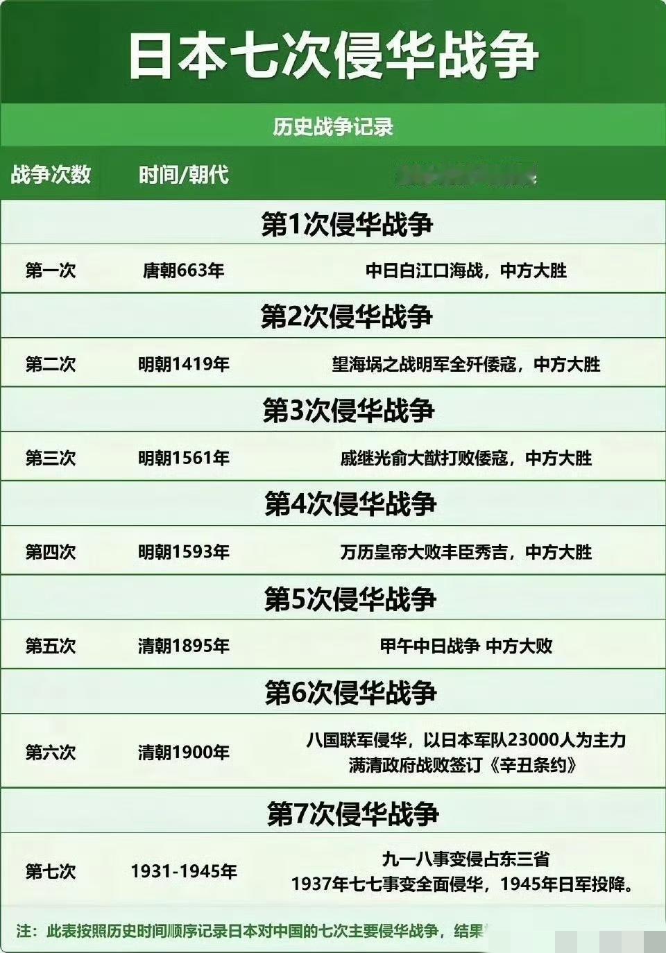 历史上，日本曾主动发动或挑起7次侵华、对华战争(在朝鲜半岛作战算是对华战争)。
