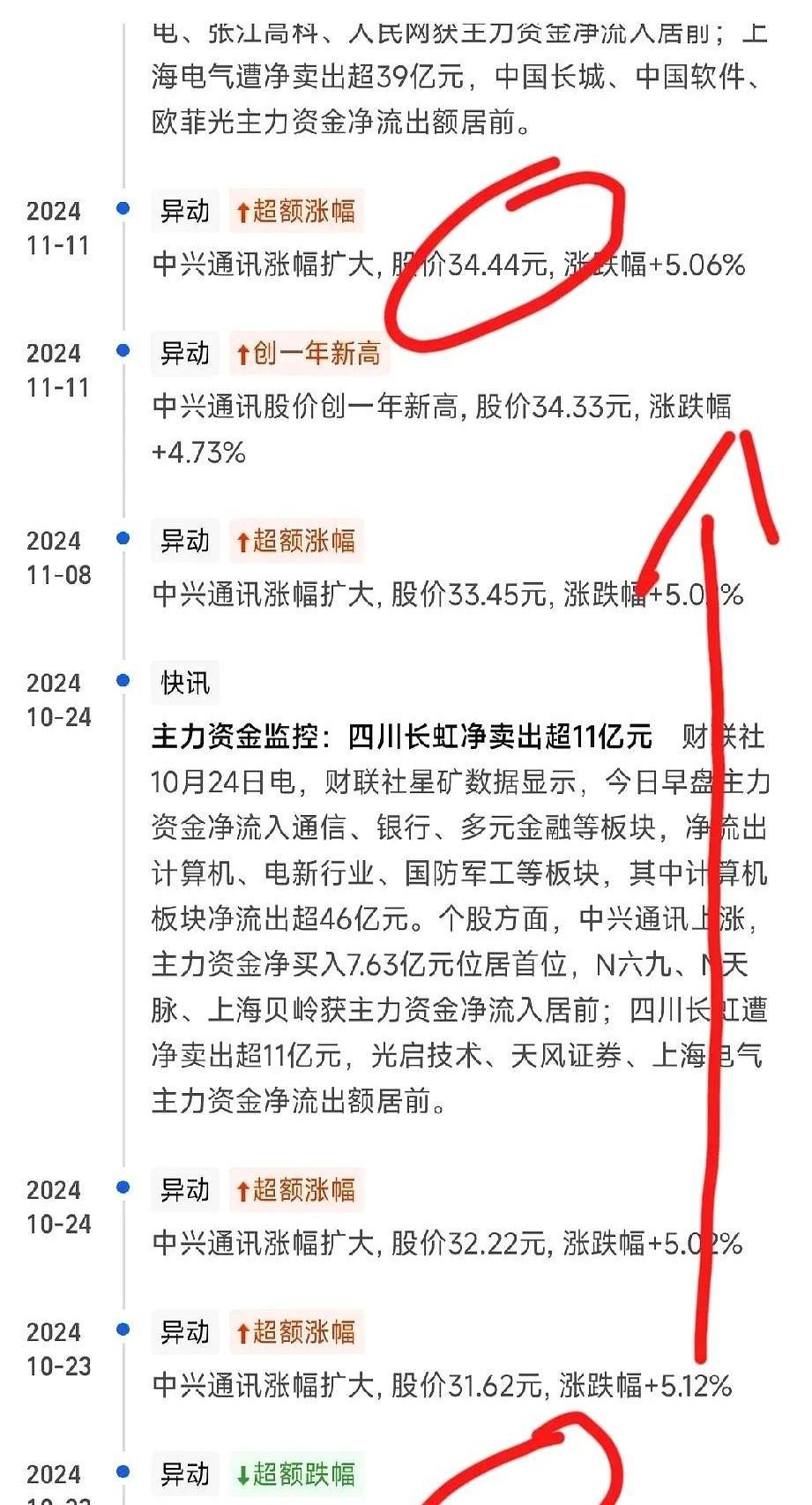 年初盼着翻倍，结果涨到五十，没捂热乎就往下掉。
三十几块买进的，现在四十都站不稳