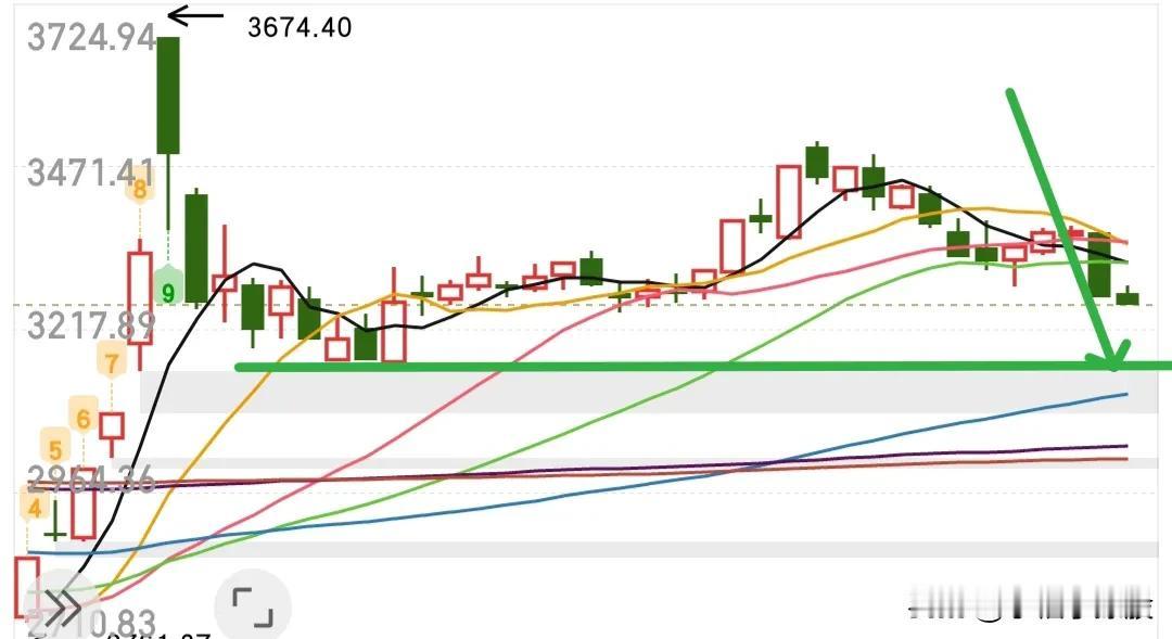 A50开始跳水，支撑也不堪一击直接破掉了，下面支撑位就要看到3150点了，那么如