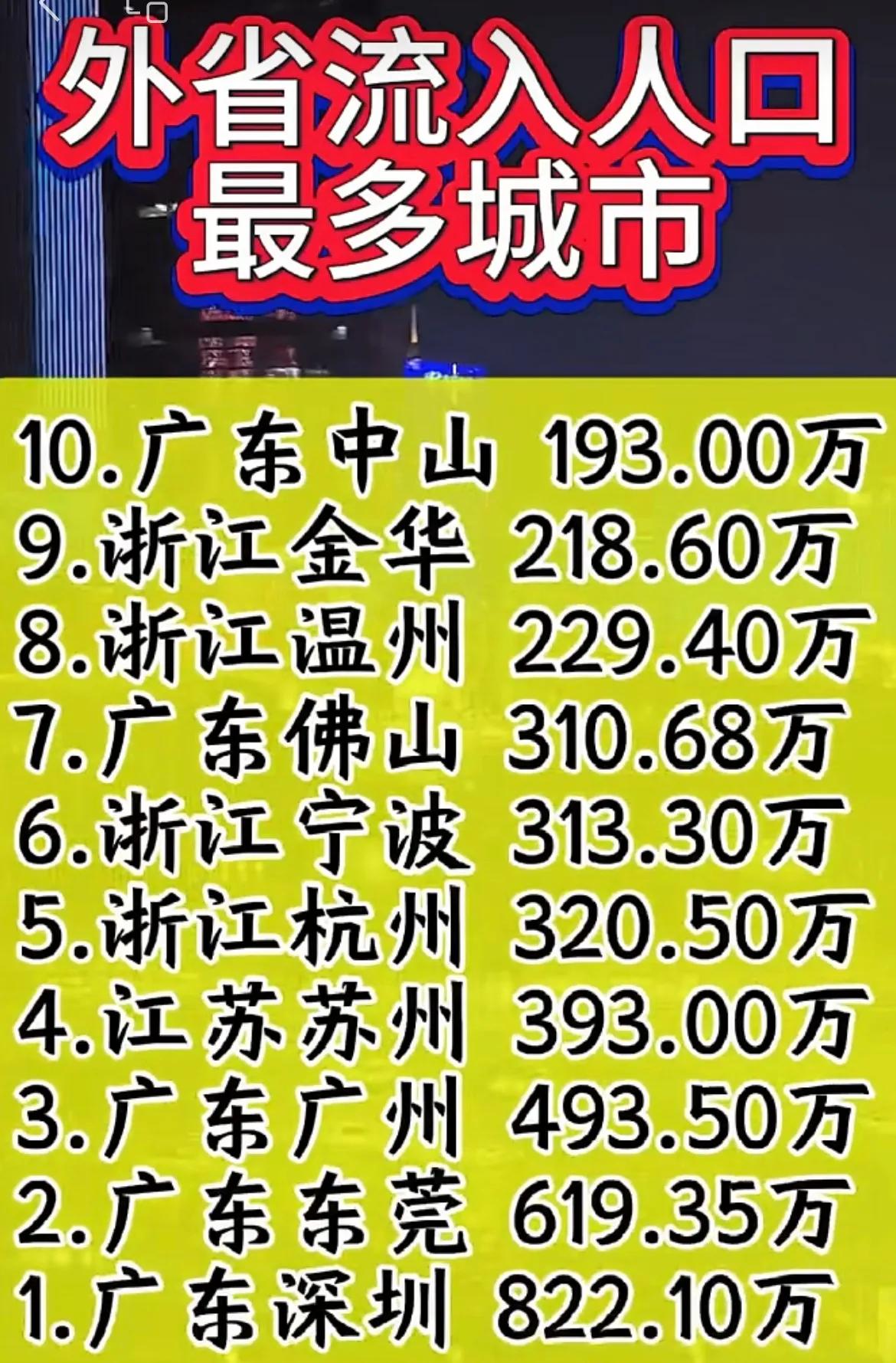 广东作为经济第一大省，吸纳劳动力也是全国首位。
深圳、东莞、广州、佛山、中山，都