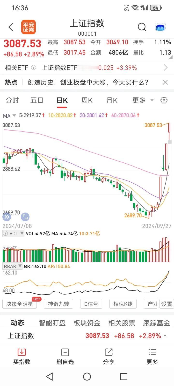 牛市来了吗？
大A股发疯了，四天时间，从2700点暴涨至近3100点！
国庆节前