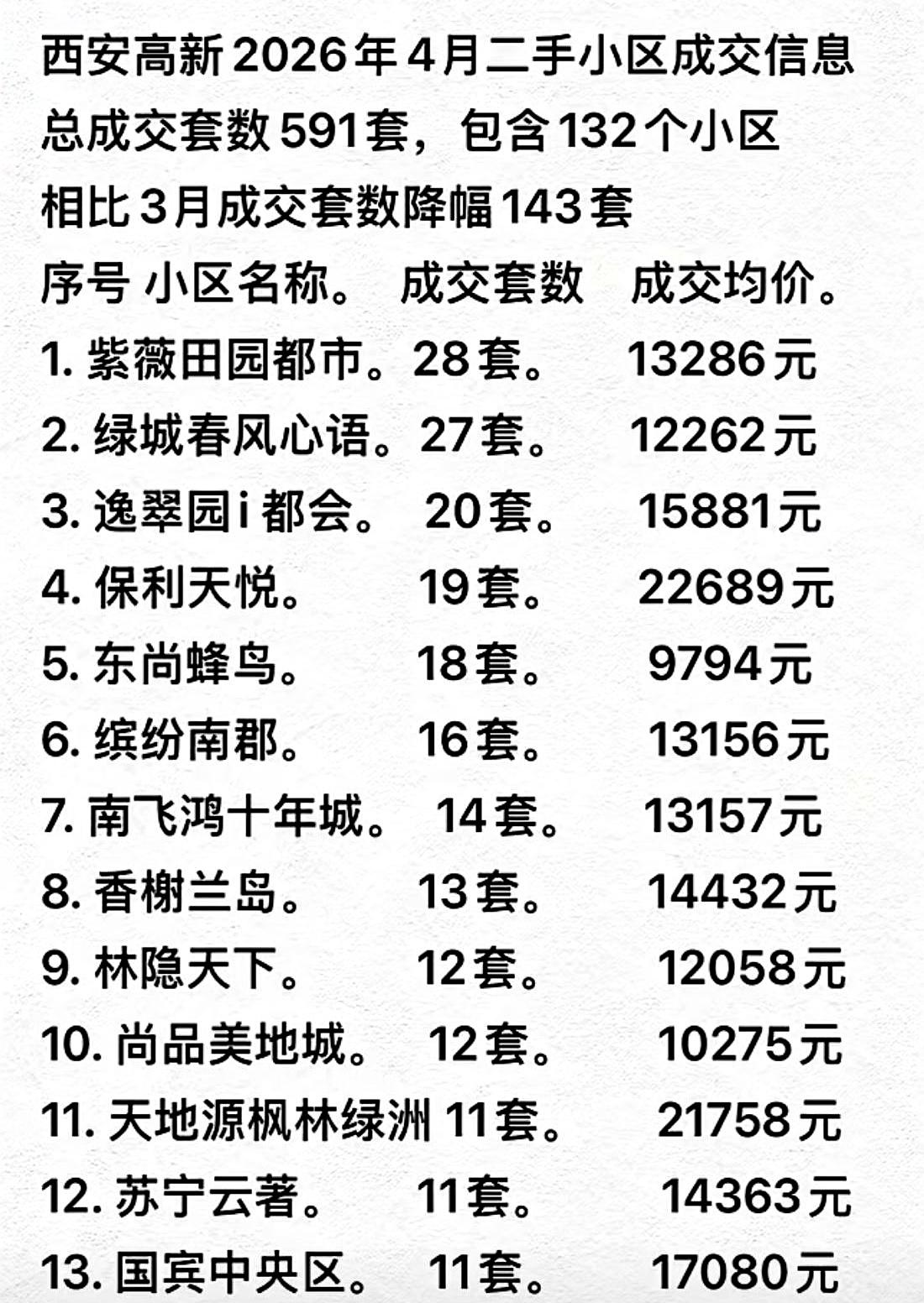 西安高新区4月二手房成交一出来，前五名又变了脸。
说白了，楼市这东西真不是谁嗓门