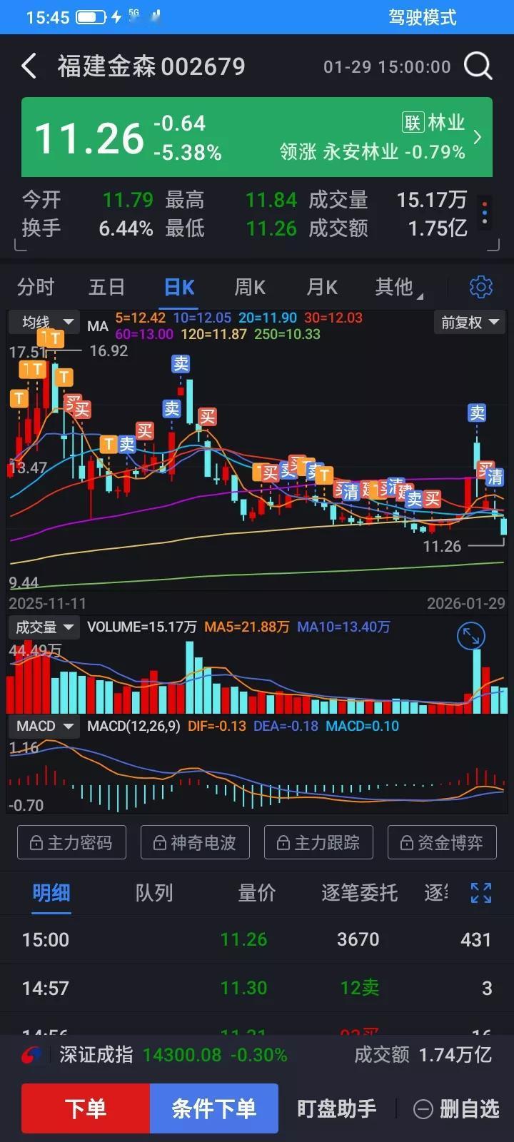 红进绿出这个规则还真是有效，虽然还是亏钱，但是还是避免了后面几天的连续下跌，股票