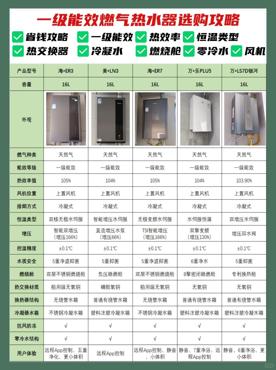 一级能效8年省下一台燃气热水器✅想省钱入