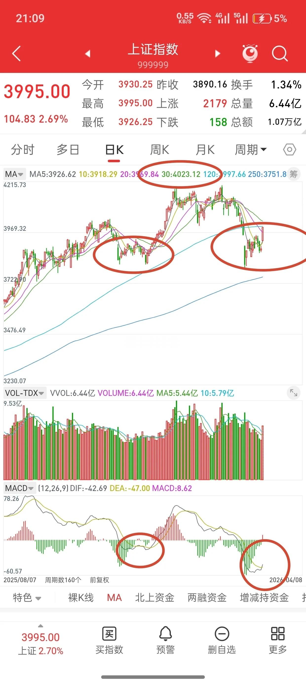 A股，历史或许总是惊人的相似！谈一谈对未来大盘走势看法，从3.23号见左底379
