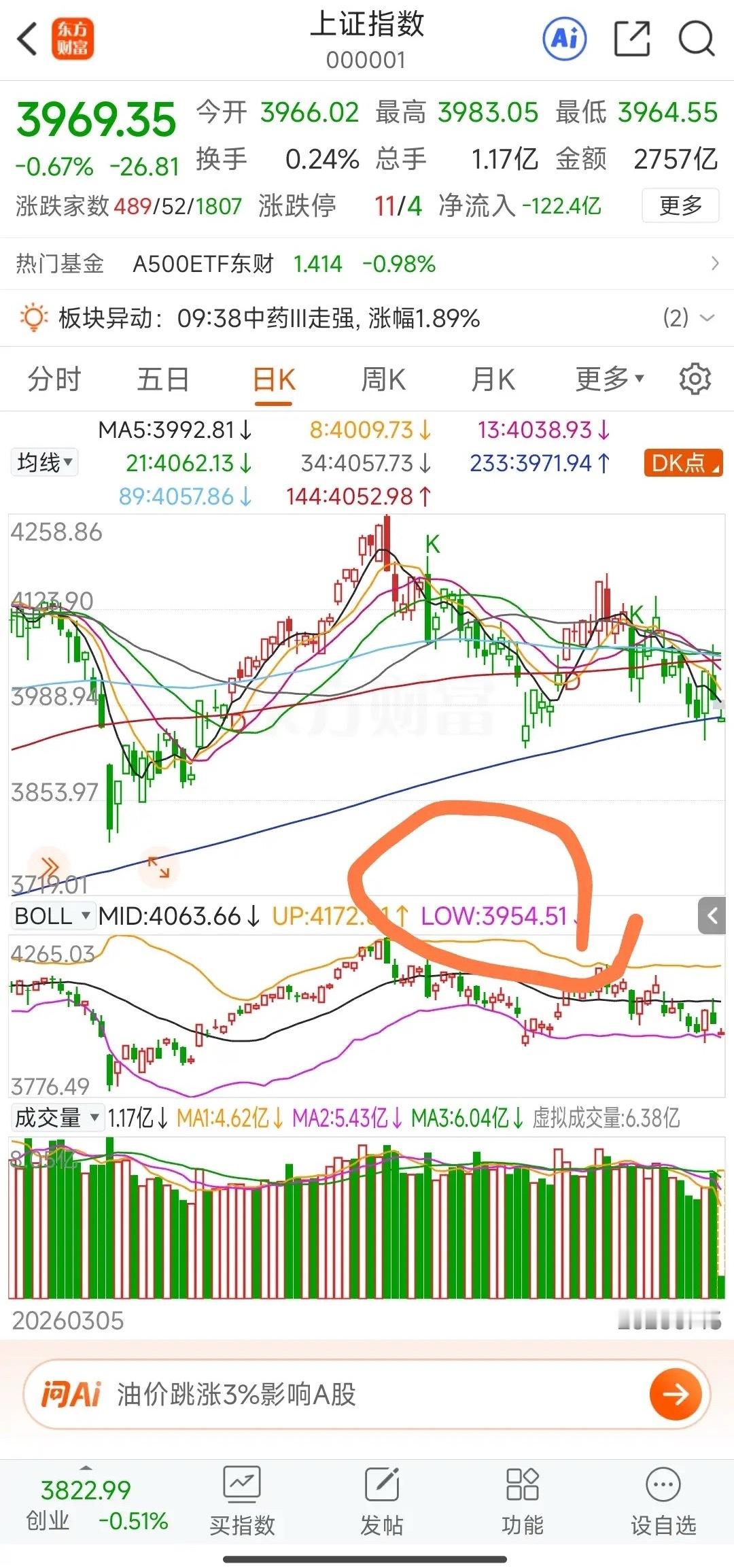 盘中观察一: 今天上午大盘因中东局势恶化出现较大幅度低开，大盘以3966点开盘，