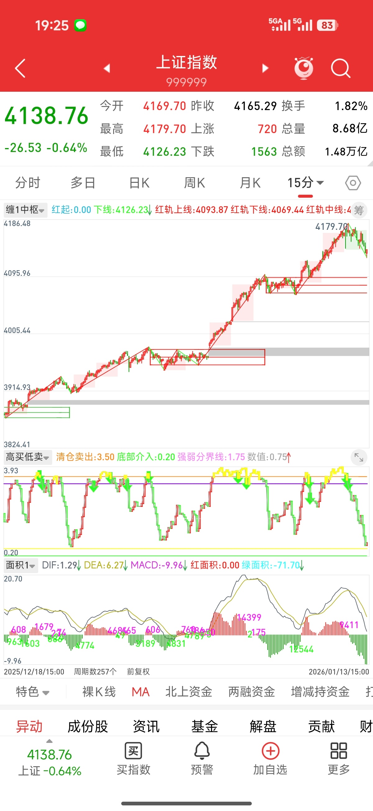 A股终结17连阳图形上看，这里a股走出15分钟级别趋势背离，后面指数会回调410