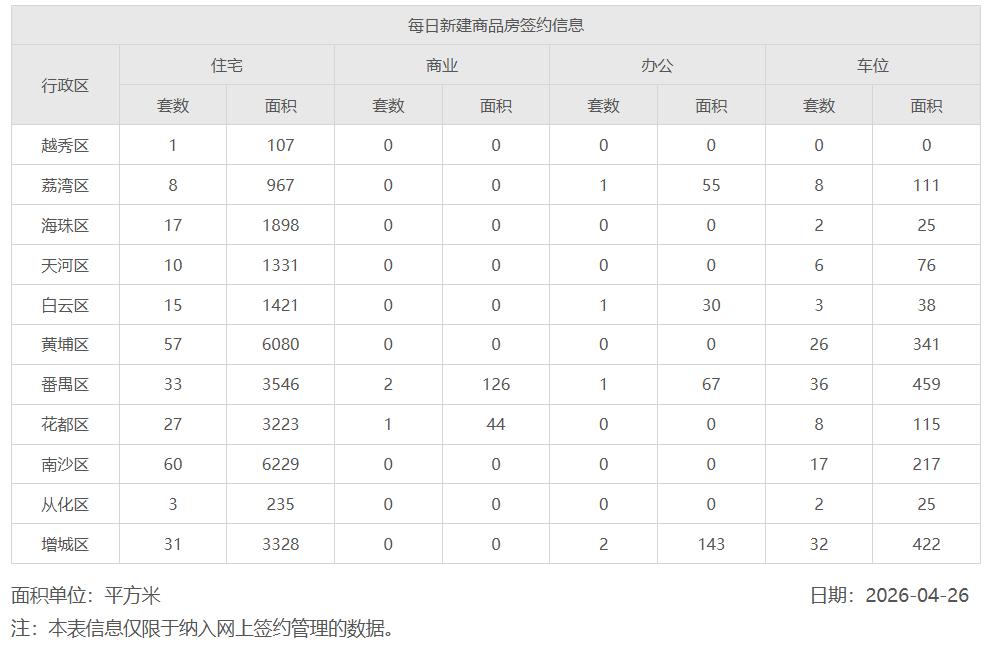 上周广州新房住宅网签了1572套，本月黄埔表现亮眼
2026年4月26日，星期日
