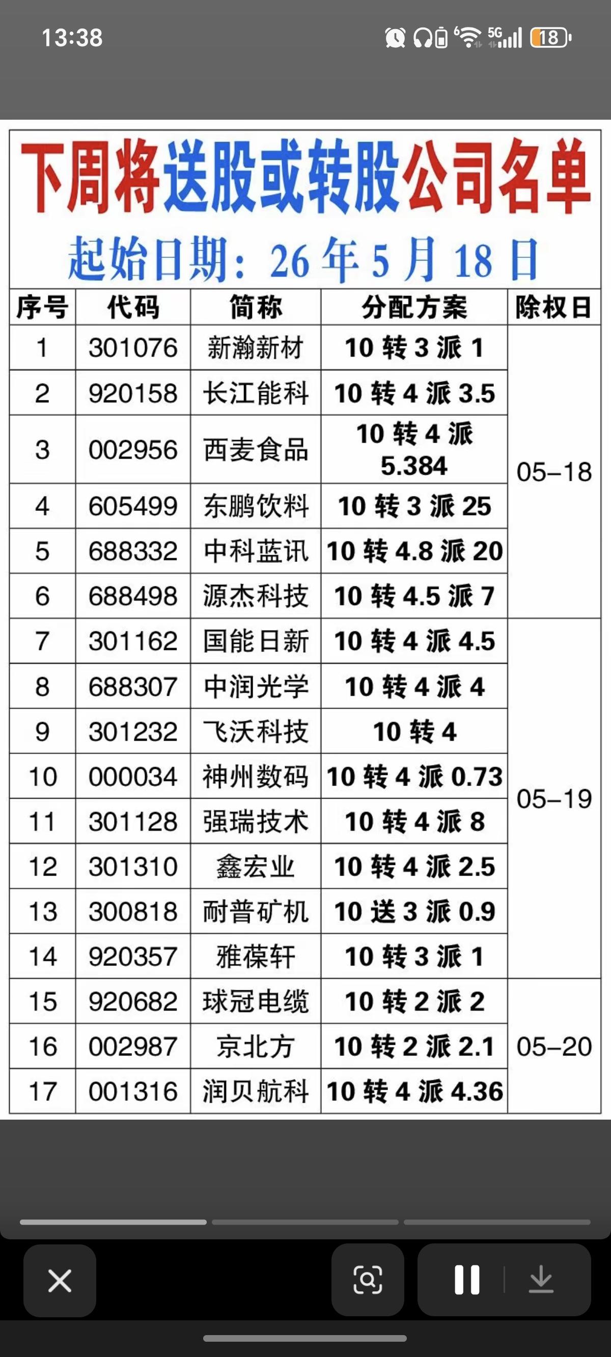 下周将送股或转股公司名单！

类似于过去的高送转！
使你的股价更低，更有吸引力。