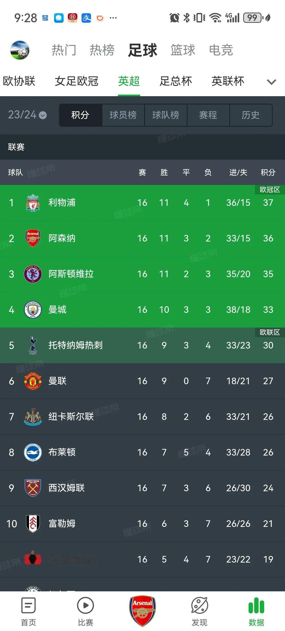 曼联成为本赛季五大联赛唯一一支没有平局的球队。目前9胜0平7负。[捂脸]