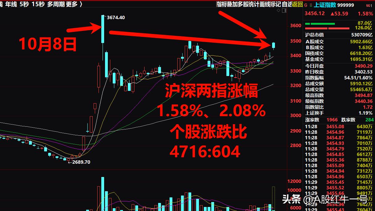 周二午评：周二A股全天量能将在2.45万亿左右，下午继续走高还是向下回落？

一