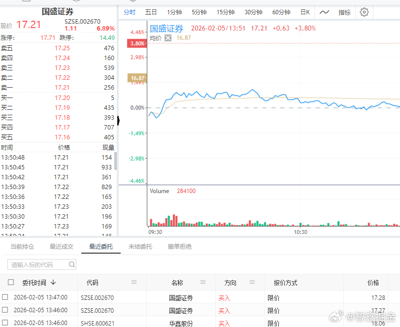 我们的自动化策略也跟进买进了排名第二和第三的 华鑫股份和 国盛证券 