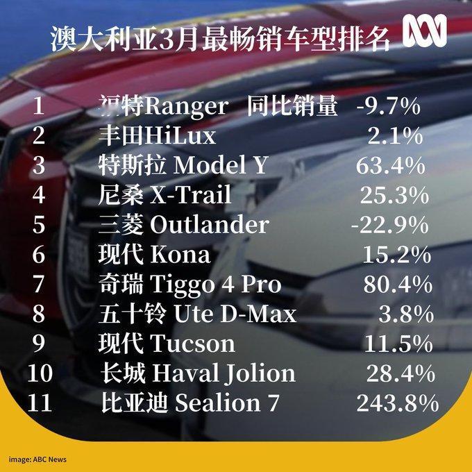 澳大利亚联邦汽车工业商会和电动汽车委员会报告称，3月份纯电动汽车销量增长近90%