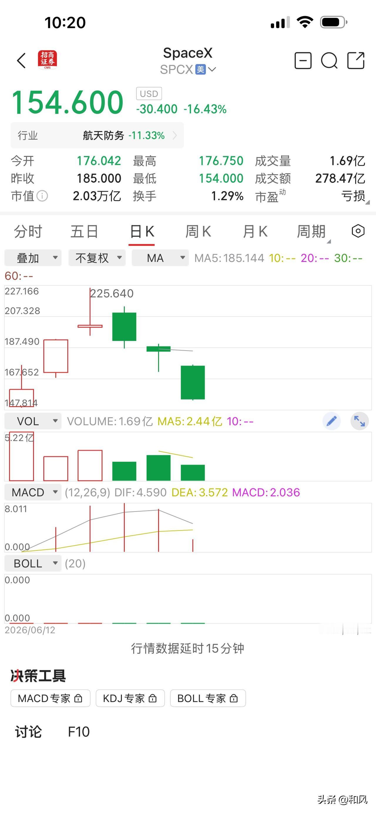 科技股暴跌来临了吗？

昨天SpaceX连跌第三天，跌幅扩大到超过16%，收盘价