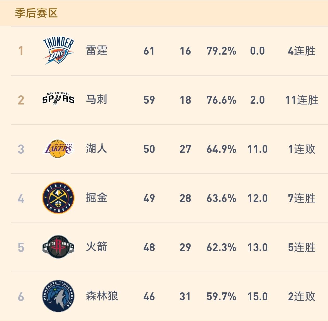 都想打湖人！火箭和森林狼将力争西部第六！

东契奇腿筋拉伤彻底改变了西部季后赛局