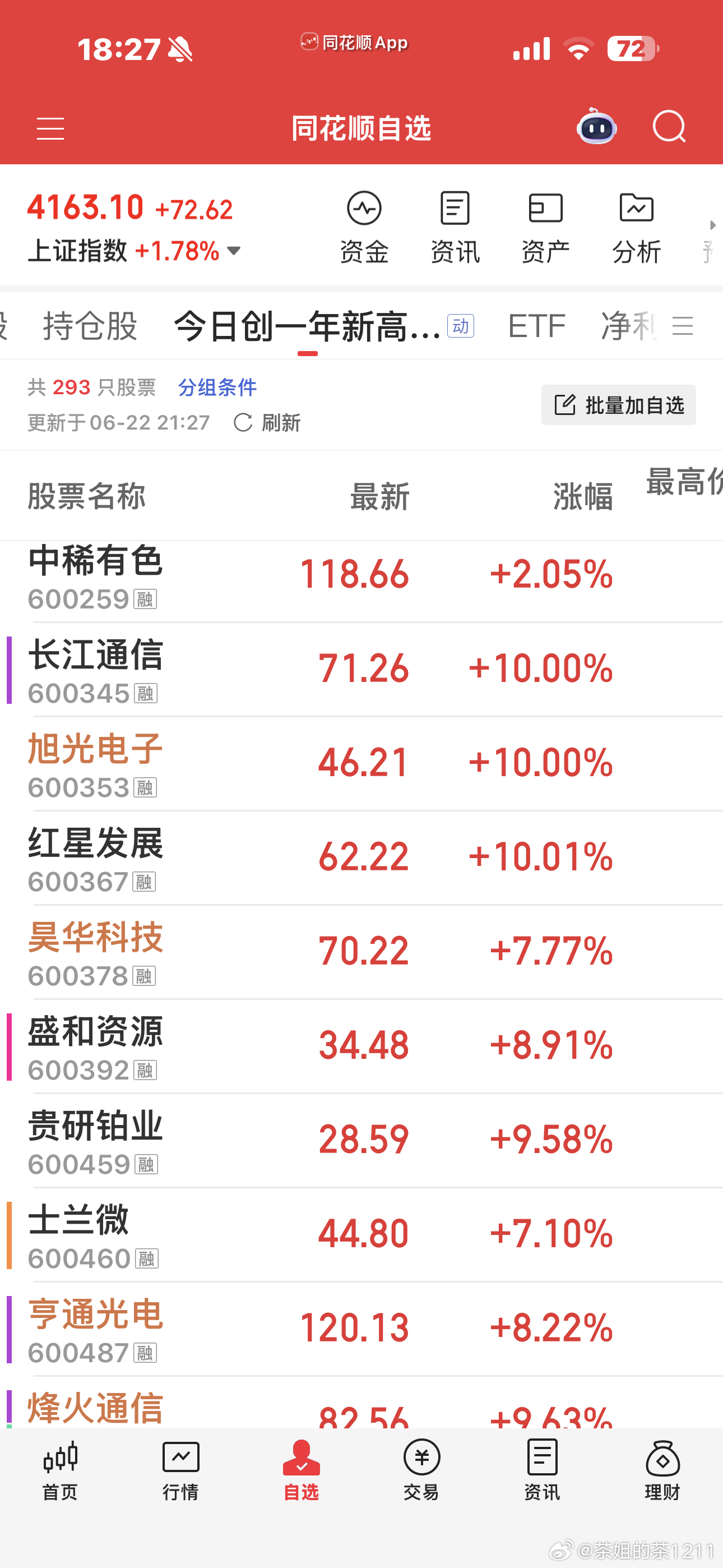 今日创一年新高293只这几天的算力金属特别热。。。总体都是围绕着AI算力各细分领