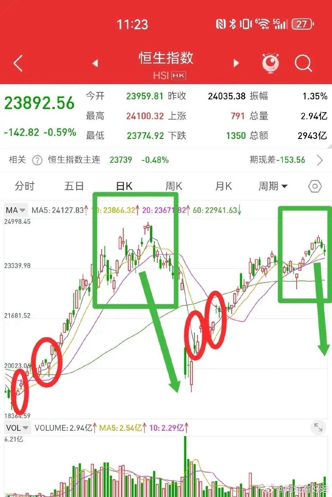 6月14日港股市场走势验证了我的精准判断。早在周末分析中，我就指出港股形成的竭尽