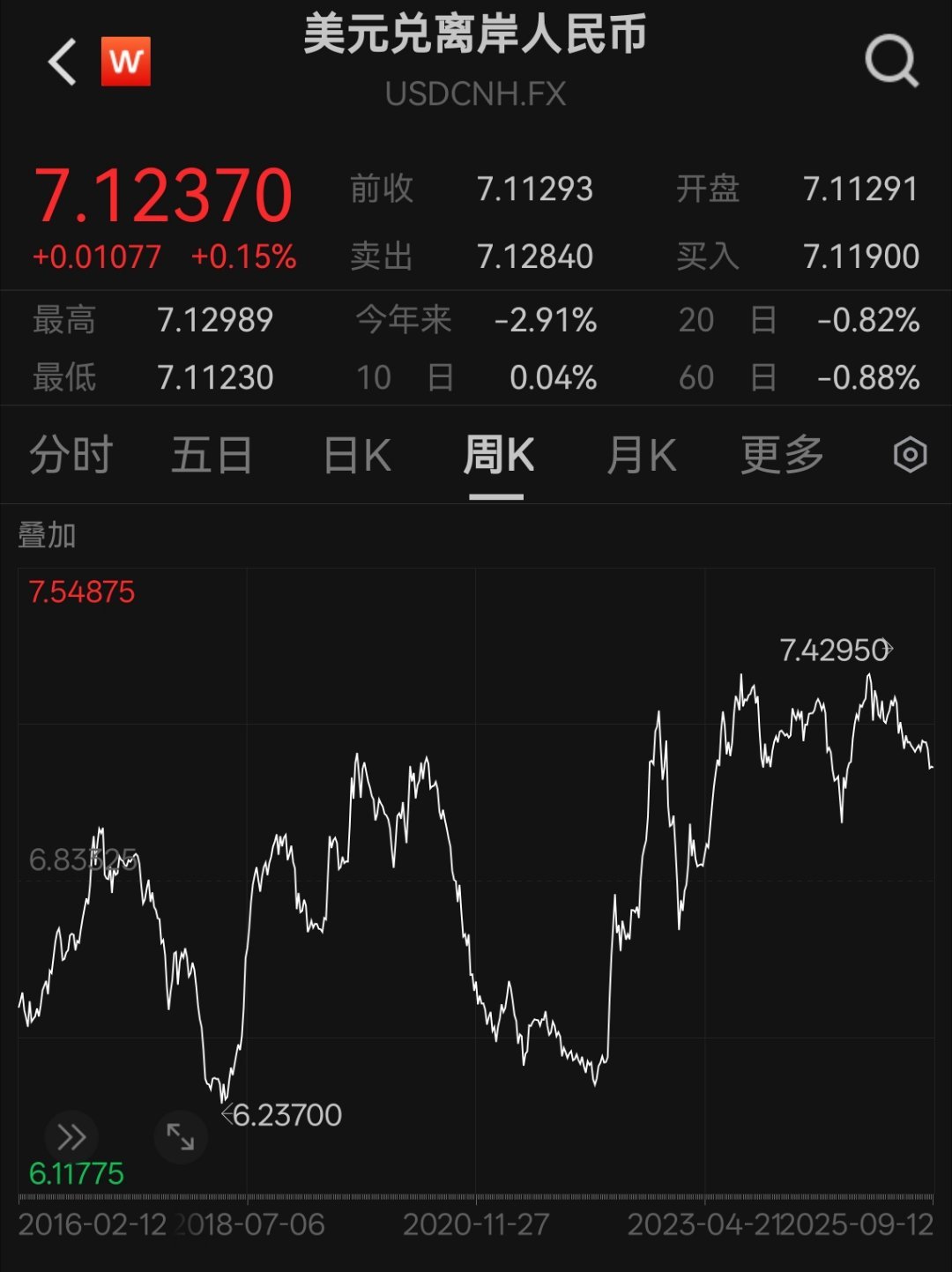 人民币这一波有没有可能升到6呢？这是最近一个很重要的判断我觉得有可能。 ​​​