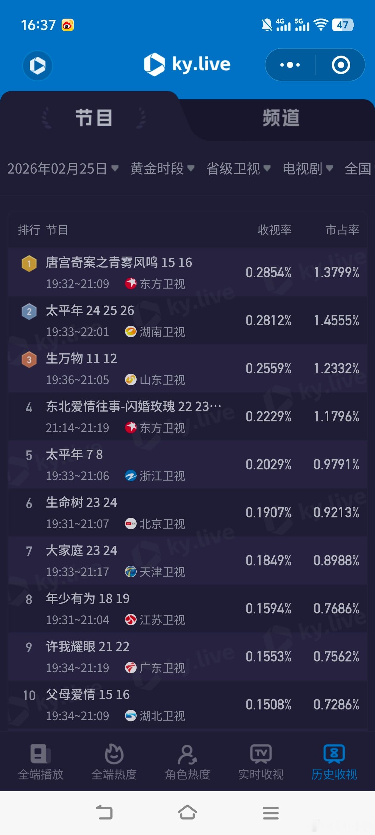 陈飞宇叫孙千洗衣粉儿2月25日cvb收视日报！央一央八新高！好好的时光3.706