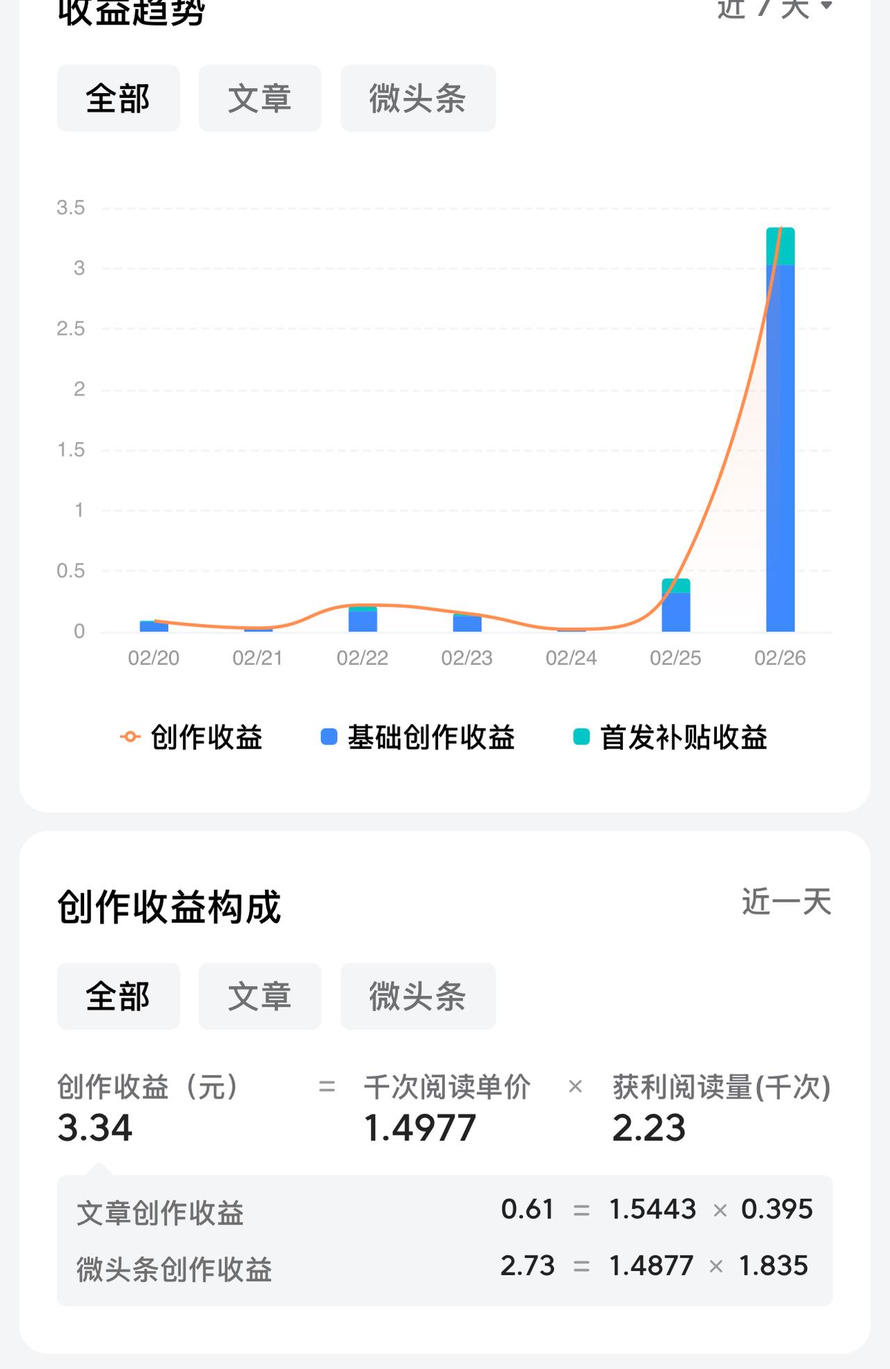 讲真滴，今天的单价还不错，达到了1.49/千字了，收入也终于破了“分元户”[偷笑