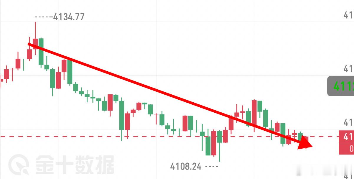 早间给到4130的箜箪，顺利走出22㸃箜间，跟上就是吃肉黄金金价