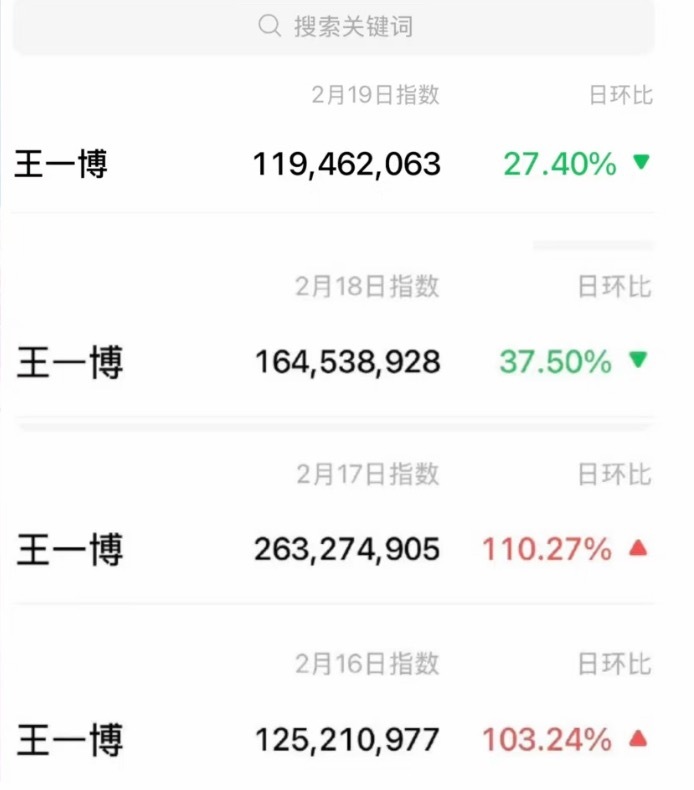 王一博春节微指连续四天破亿 