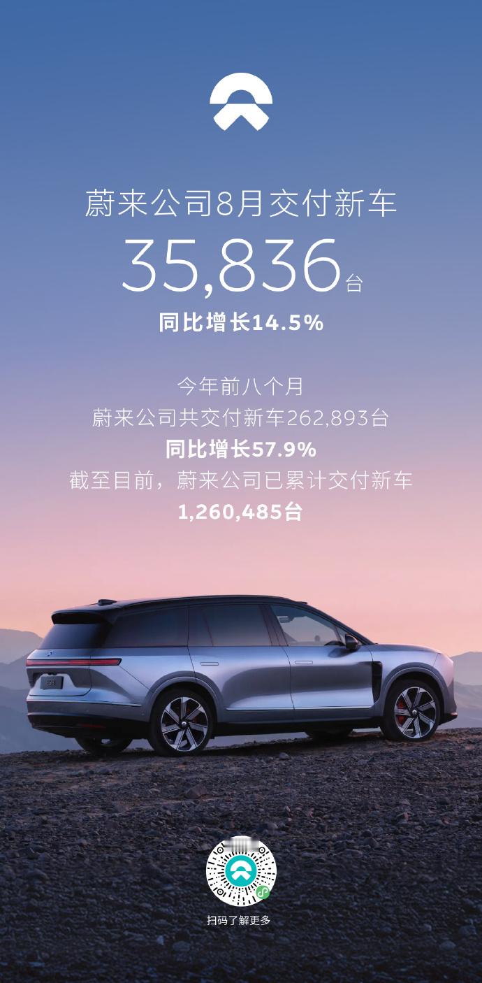 蔚来 NIO[股票] 2026年8月，蔚来公司交付新车35,836台，同比增长1