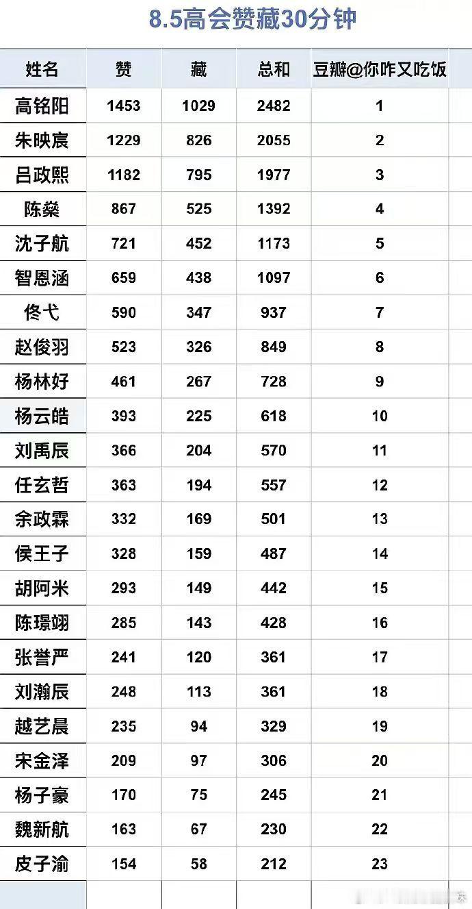 TF家族五代高会人气排名 