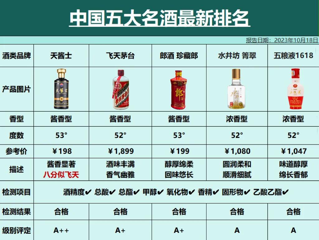 10月18日下午国内传来一个最新消息 就在今天！中国五大名酒“大洗牌”，五粮液竟