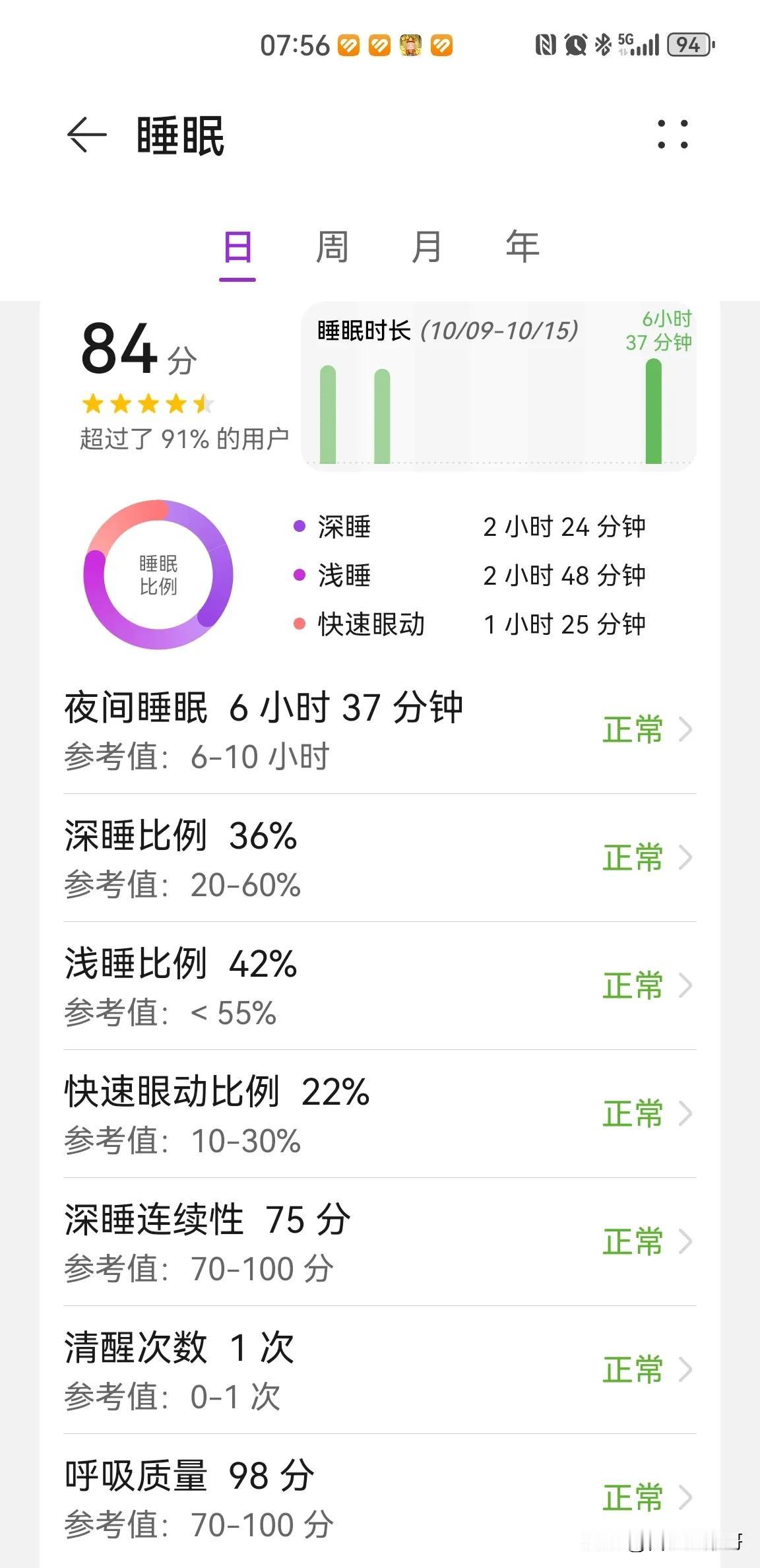 昨晚10:30就上床休息了，
从盘后数据看，
11:30才入眠，
入睡过程一小时