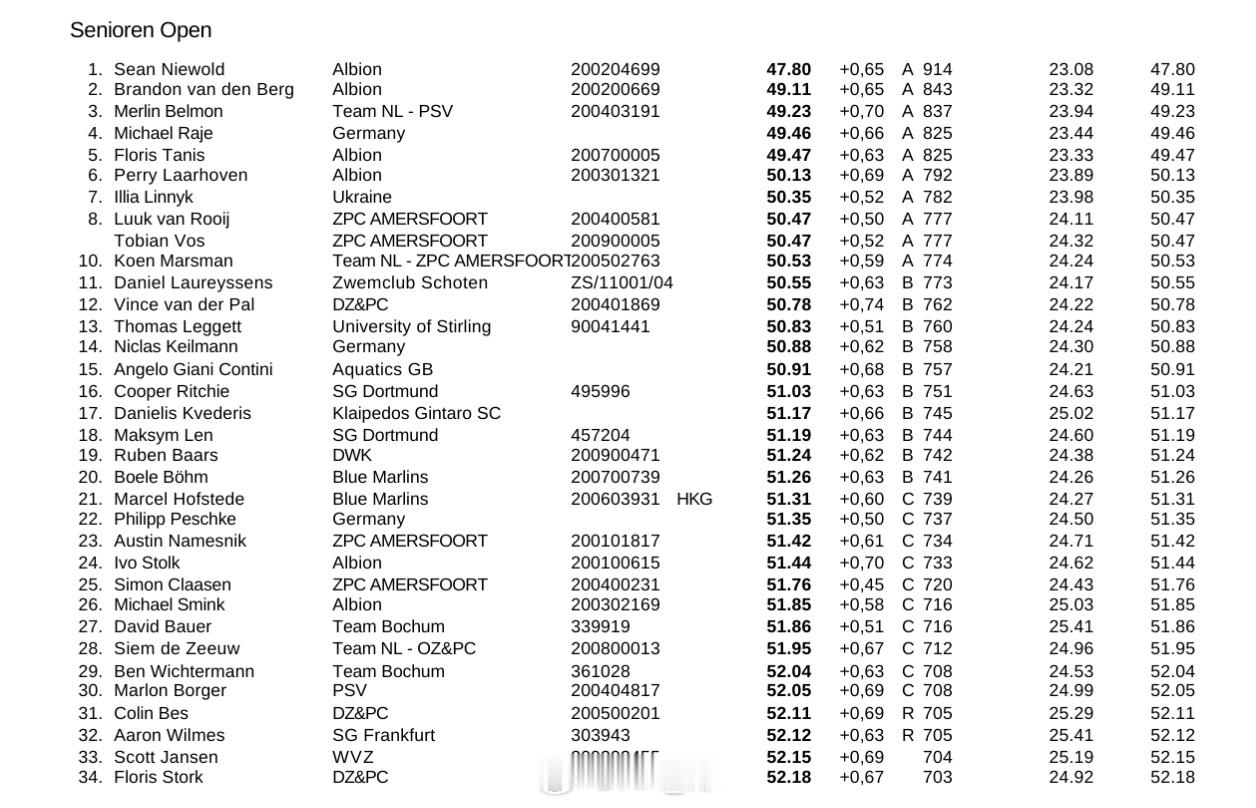 荷兰欧锦赛选拔赛 男100自预赛Sean Niewold 47.80 PB 国家