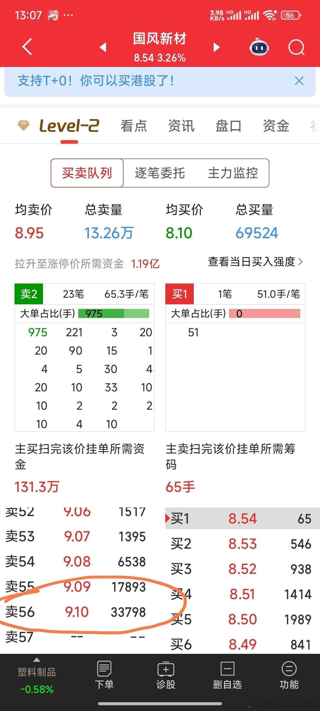 国风新材涨停板挂单才33789手，不够主力一口吃的，看来抛单真小。​​​