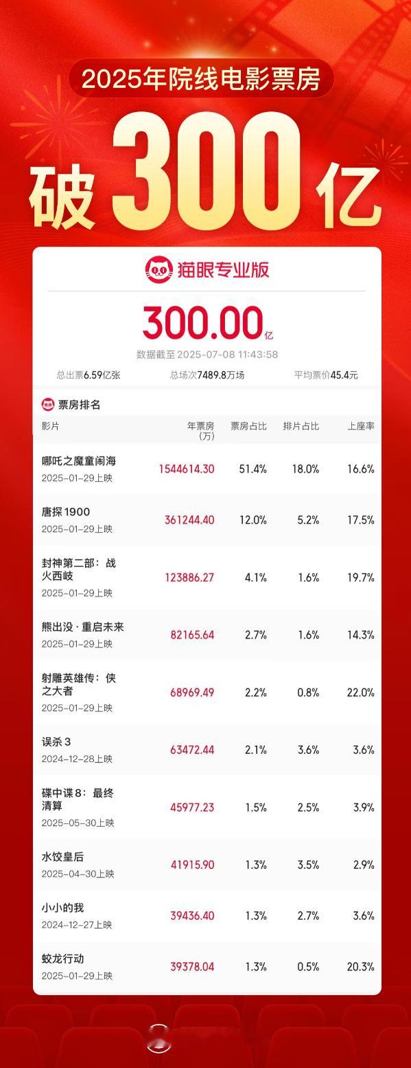 2025年度票房破300亿（哪吒2贡献了150亿……） ​​​