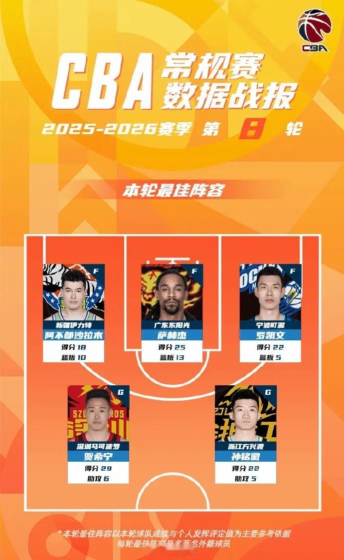 CBA公司公布2025-26赛季常规赛第8轮最佳阵容，广东男篮的外援萨林杰入选，