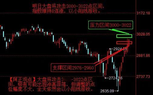 【2月22日收评：今日大盘完成倒车接人 指数以最高点收盘 明日大盘将继续攻击30