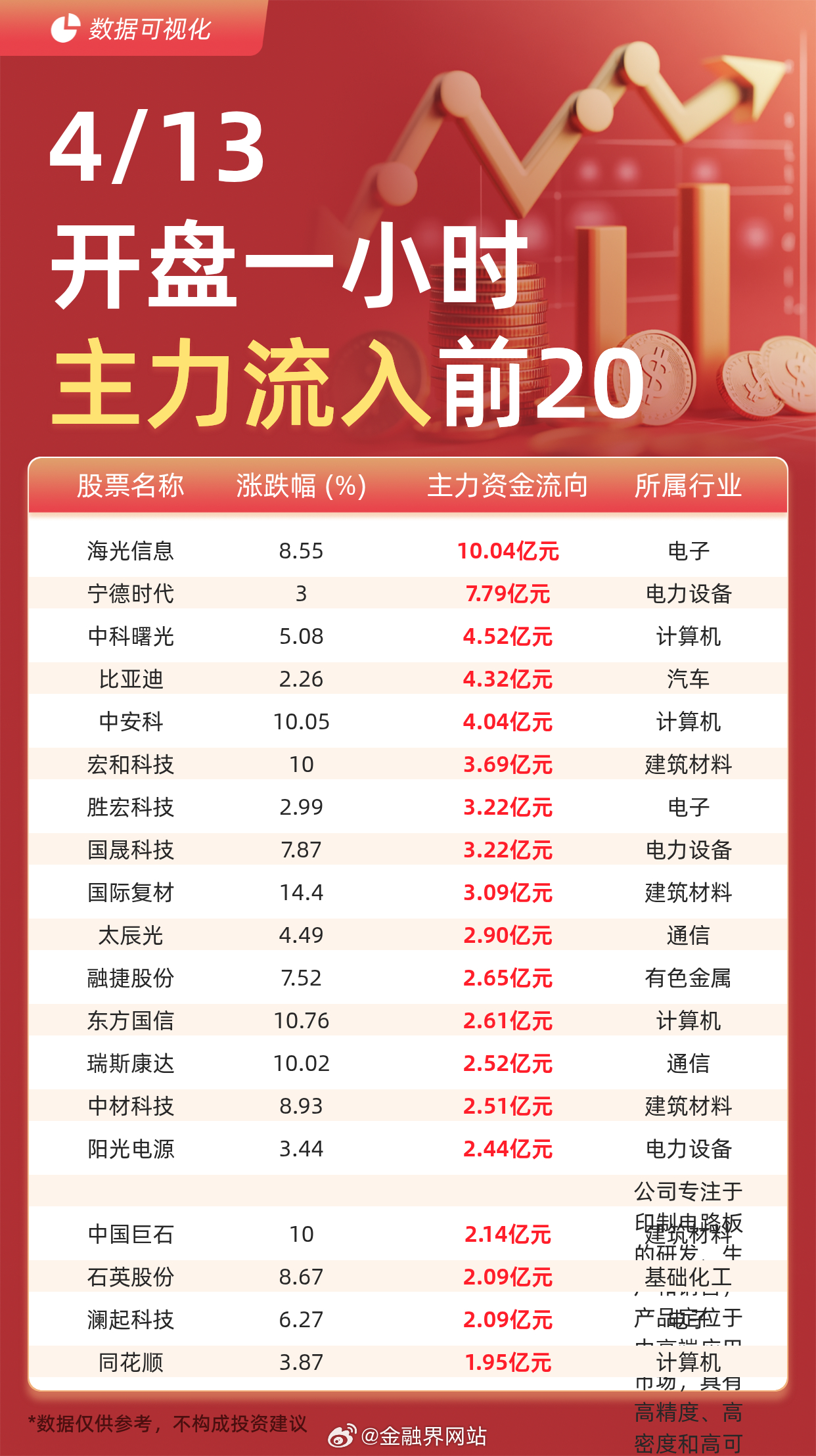 【主力资金流入前20：海光信息流入10.04亿元、宁德时代流入7.79亿元】 据