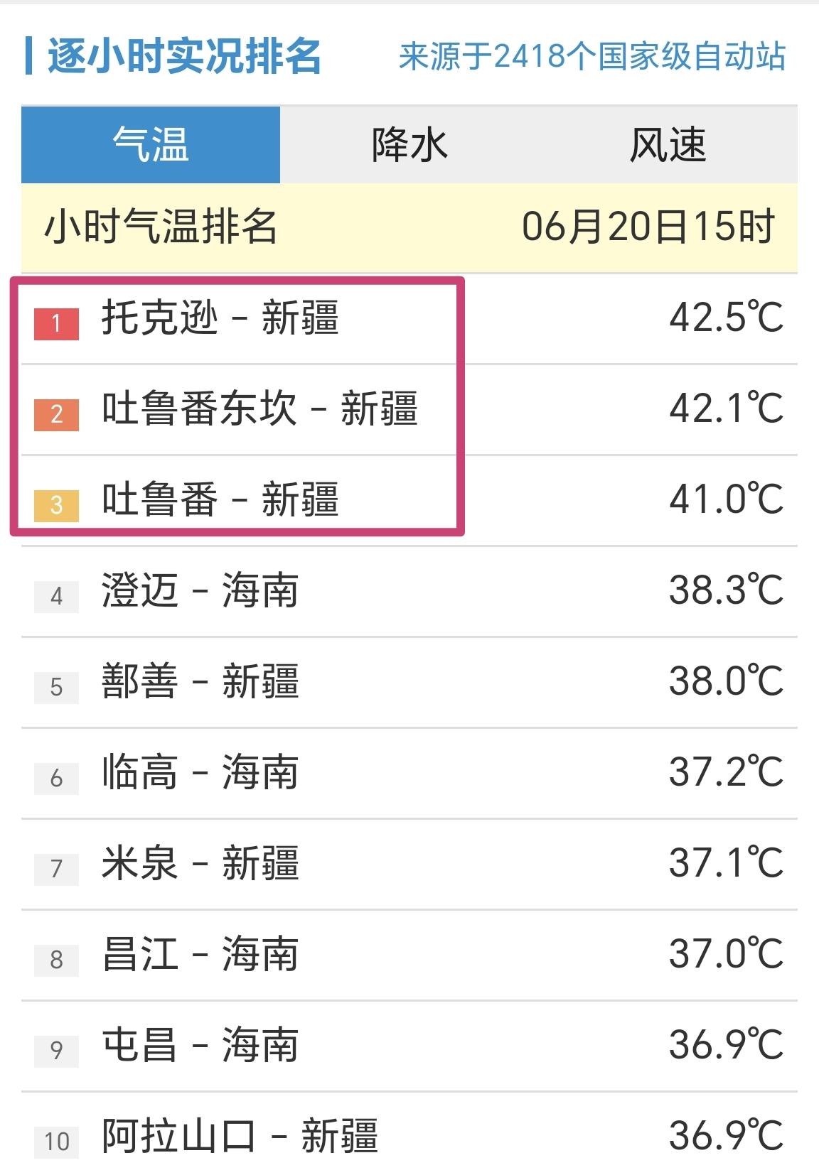 【6月20日15时，全国小时段高温榜，第一名42.5℃】

今天是端午小长假第二