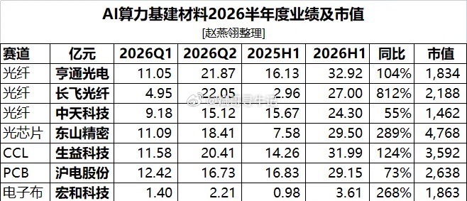 2026年半年报光通信全产业链业绩‑市值对比，估值差距反映赛道壁垒！1. 电子布