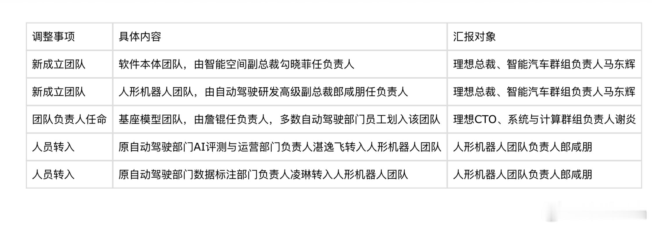 这次理想基于 AI 战略的组织架构调整之后，各个关键位置上就都是干将了，部门墙的