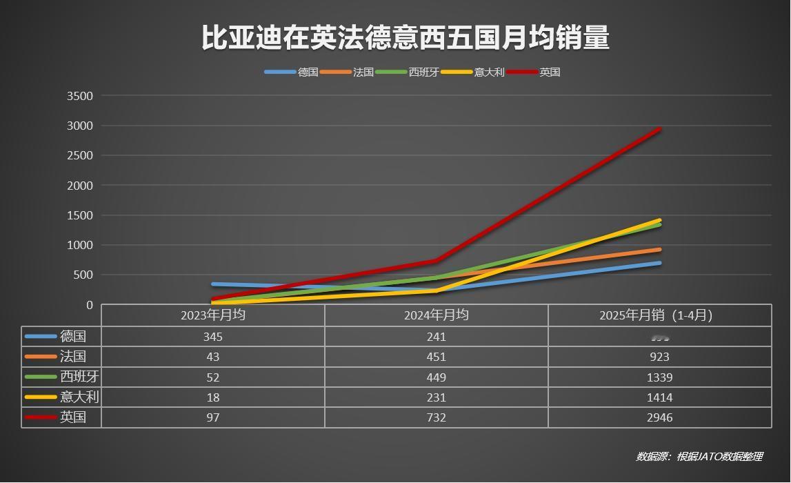 各大车企还在庆祝5月份国内销量的时候，比亚迪同步公布了海外销量，毫无疑问，比亚迪