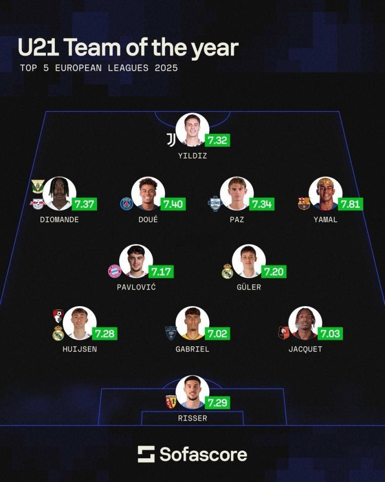 sofascore年度U21最佳阵:亚马尔、居莱尔领衔 伊尔迪兹、杜埃在列 1月