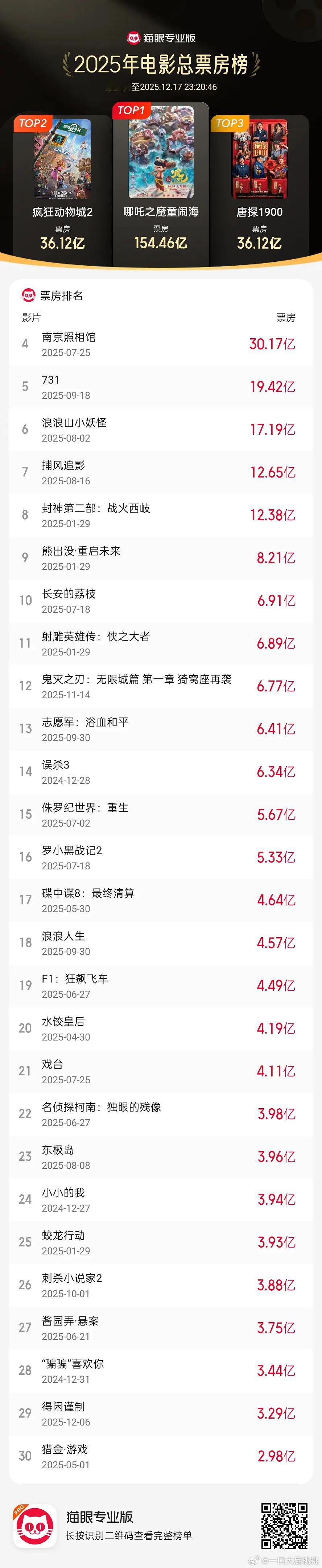 今年的电影票房总榜排名基本定型，前十最低票房荔枝6.91亿。两部动画片占据前三，