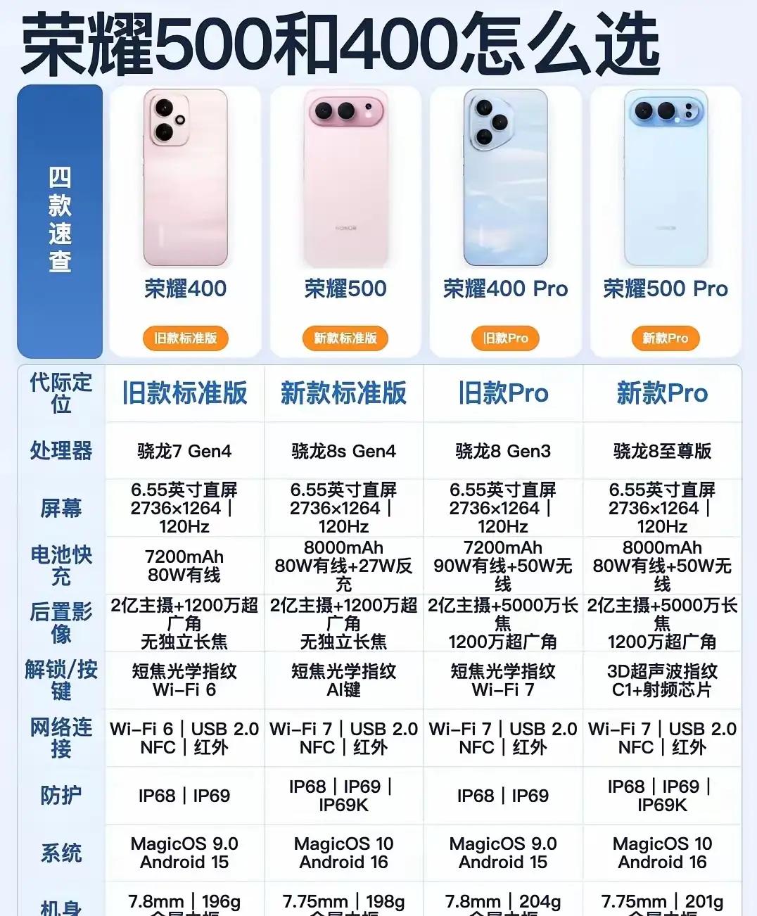 还在纠结荣耀400和500怎么选，看完这条就懂！
标准版500升级骁龙8s Ge