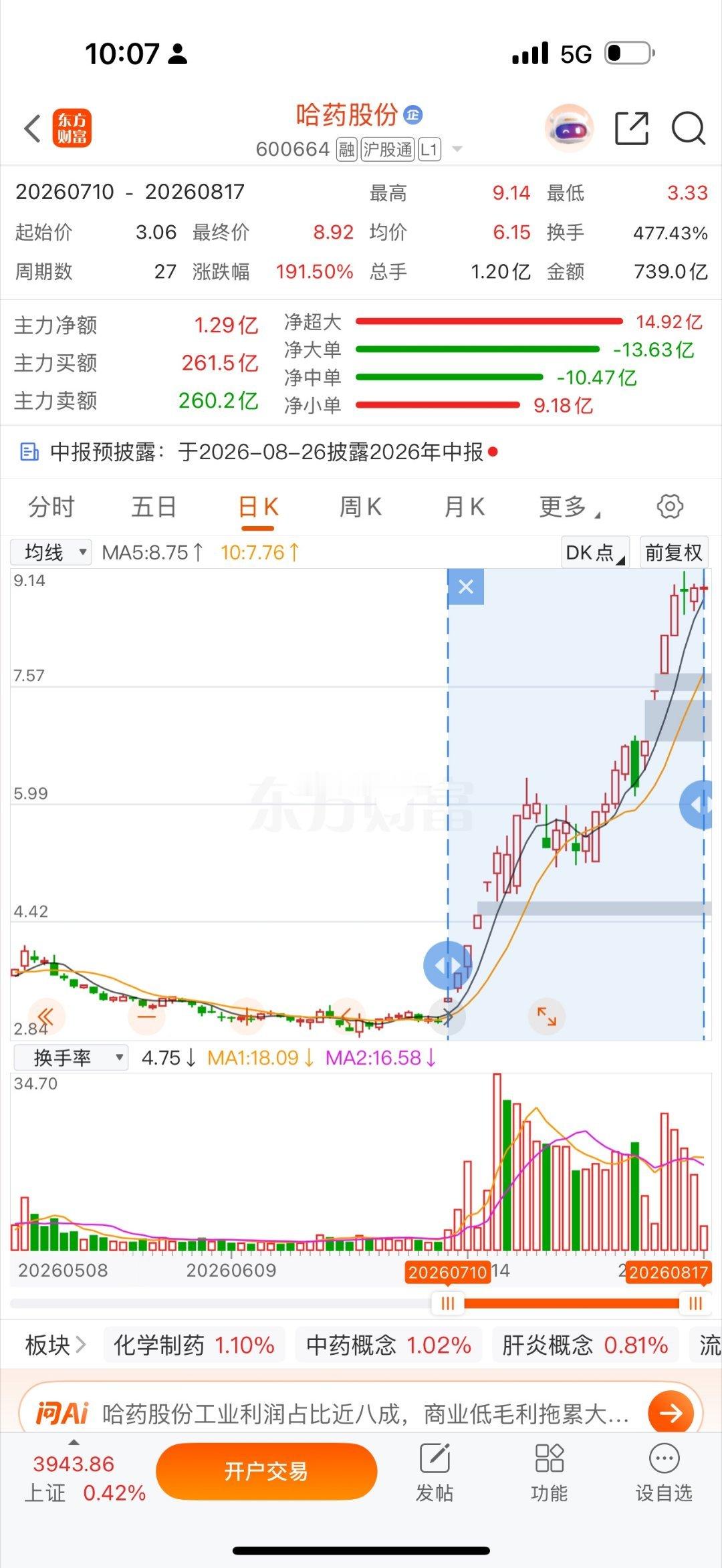 医药双龙！百花医药，分批低吸，哈药股份，三波预期，但是要等几个交易日！ 