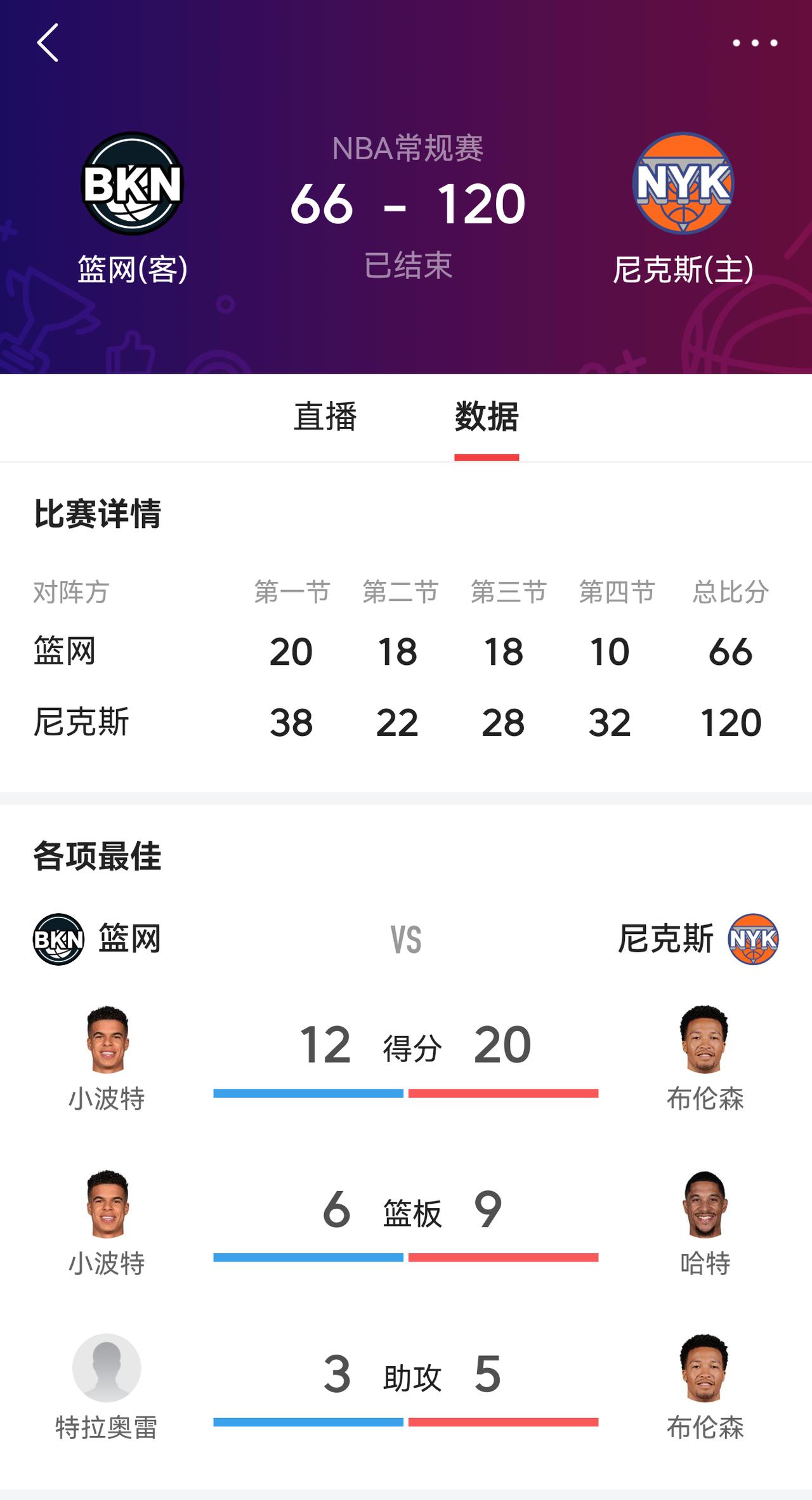 篮网今天是来搞笑的吧？
66分？四节总分66？
今天上场都是打铁将么？