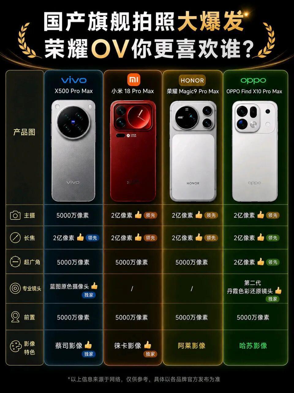 国产旗舰影像大战升级：双2亿成标配，OPPO更要冲“三2亿”？
 今年下半年的国