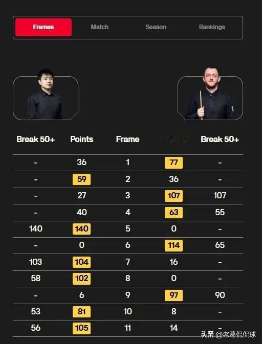 中国斯诺克名将赵心童真是太让人惊喜了！在今天结束的一场2026斯诺克球员锦标赛半