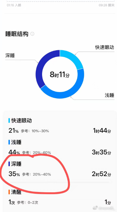 睡不好是身体在给你发信号  冷知识，睡了很长时间还是很累，那是因为你的深度睡眠占