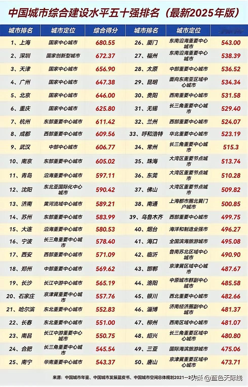国家权威部门发布的专业数据表明，中国综合城建水平排名前十的城市依次为：
第一名：