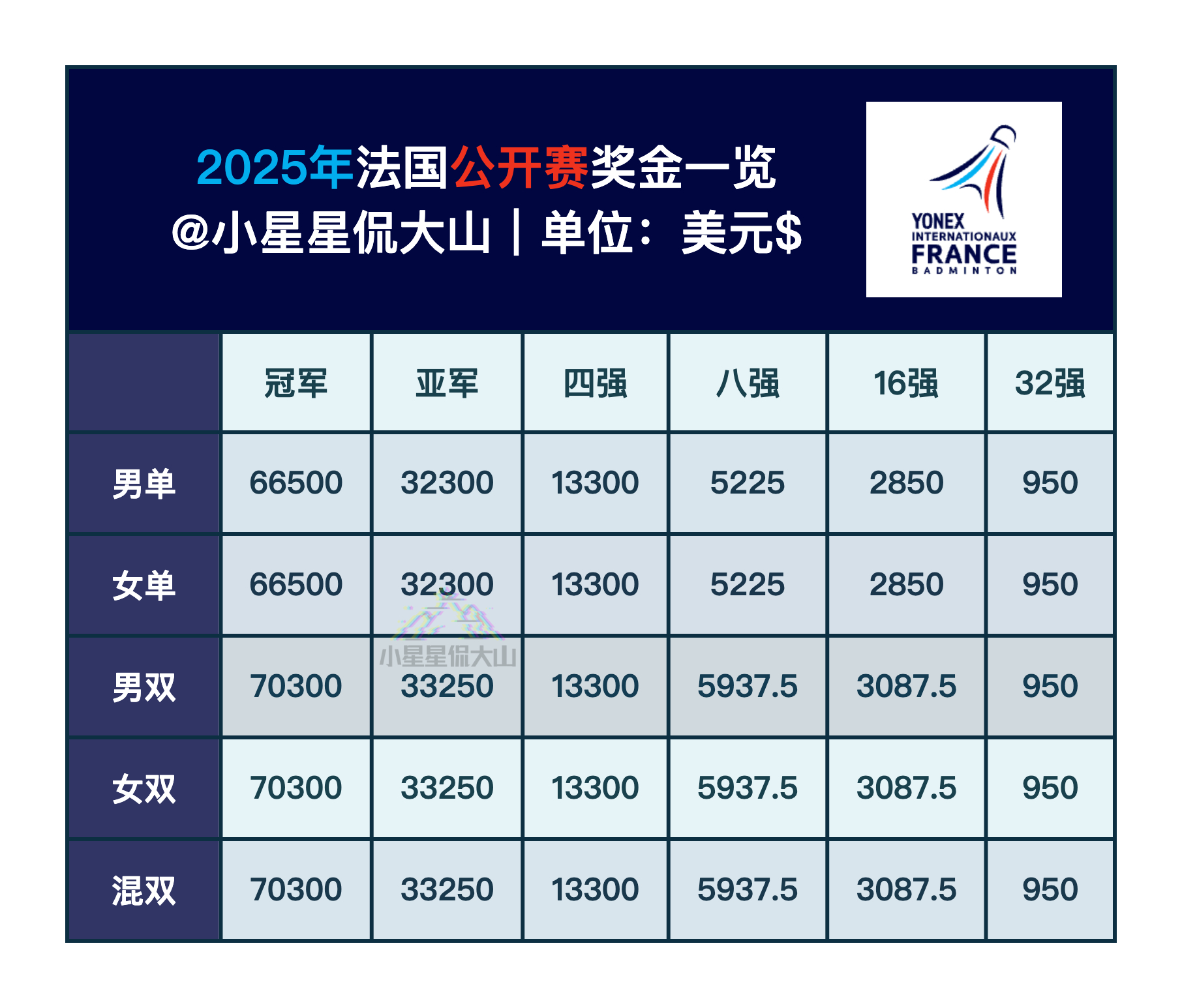法国公开赛奖金一览 ​​​